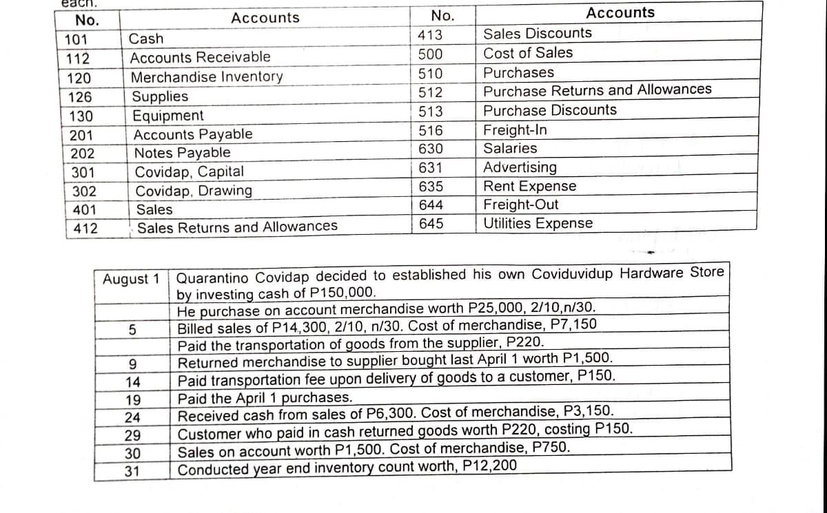 each.
Accounts
No.
Accounts
No.
101
Cash
413
Sales Discounts
112
Accounts Receivable
500
Cost of Sales
120
Merchandise Inventory
510
Purchases
512
Purchase Returns and Allowances
126
Supplies
Equipment
Accounts Payable
Notes Payable
Covidap, Capital
Covidap, Drawing
130
513
Purchase Discounts
201
516
Freight-In
202
630
Salaries
Advertising
Rent Expense
Freight-Out
Utilities Expense
301
631
635
302
401
Sales
644
412
Sales Returns and Allowances
645
Quarantino Covidap decided to established his own Coviduvidup Hardware Store
by investing cash of P150,000.
He purchase on account merchandise worth P25,000, 2/10,n/30.
Billed sales of P14,300, 2/10, n/30. Cost of merchandise, P7,150
Paid the transportation of goods from the supplier, P220.
Returned merchandise to supplier bought last April 1 worth P1,500.
Paid transportation fee upon delivery of goods to a customer, P150.
Paid the April 1 purchases.
Received cash from sales of P6,300. Cost of merchandise, P3,150.
Customer who paid in cash returned goods worth P220, costing P150.
Sales on account worth P1,500. Cost of merchandise, P750.
Conducted year end inventory count worth, P12,200
August 1
5
9
14
19
24
29
30
31

