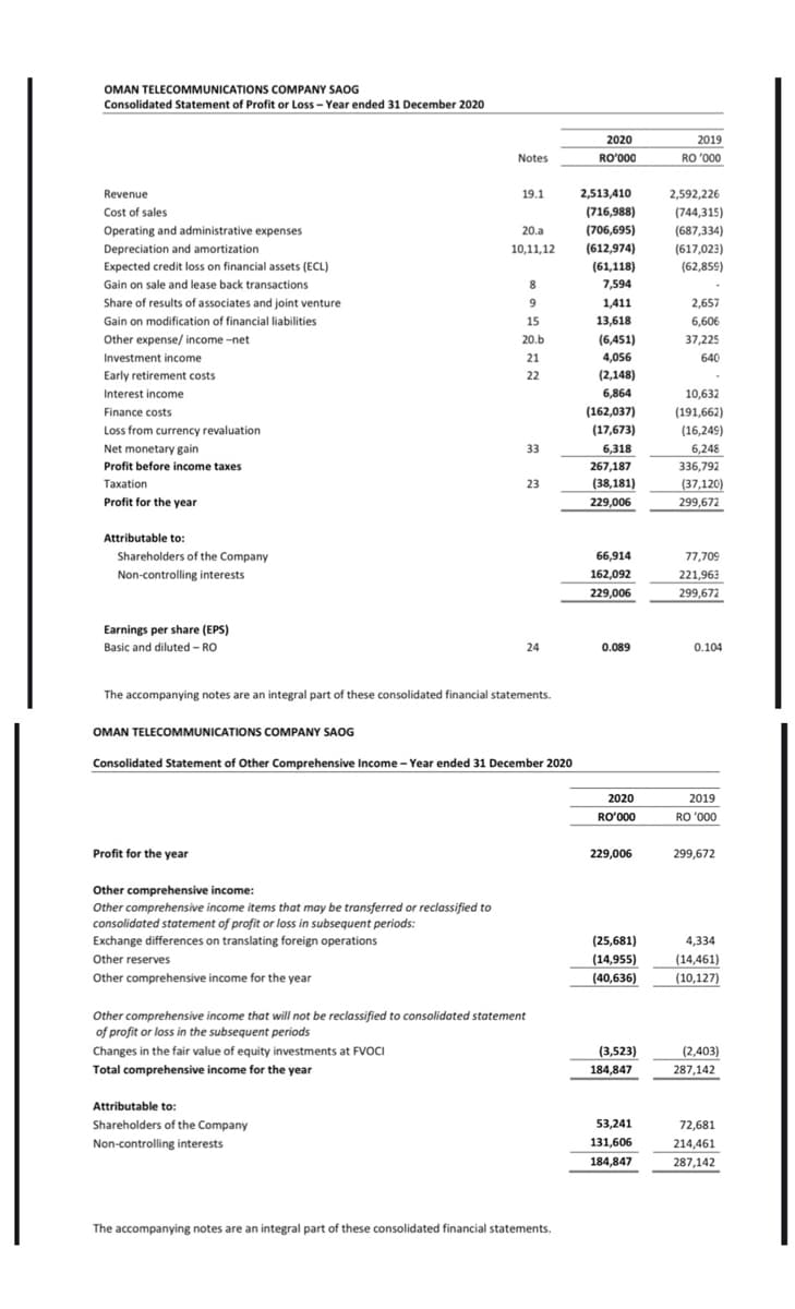 OMAN TELECOMMUNICATIONS COMPANY SAOG
Consolidated Statement of Profit or Loss - Year ended 31 December 2020
2020
2019
Notes
RO'000
RO '000
Revenue
19.1
2,513,410
2,592,226
Cost of sales
(716,988)
(744,315)
Operating and administrative expenses
20.a
(706,695)
(687,334)
Depreciation and amortization
10,11,12
(612,974)
(617,023)
Expected credit loss on financial assets (ECL)
(61,118)
(62,859)
Gain on sale and lease back transactions
8.
7,594
Share of results of associates and joint venture
9
1,411
2,657
Gain on modification of financial liabilities
15
13,618
6,606
(6,451)
4,056
Other expense/ income -net
20.b
37,225
Investment income
21
640
(2,148)
6,864
Early retirement costs
22
Interest income
10,632
(191,662)
(16,249)
Finance costs
(162,037)
Loss from currency revaluation
(17,673)
Net monetary gain
33
6,318
6,248
Profit before income taxes
267,187
336,792
Taxation
23
(38,181)
(37,120)
299,672
Profit for the year
229,006
Attributable to:
Shareholders of the Company
66.914
77,709
Non-controlling interests
162,092
229,006
221,963
299,672
Earnings per share (EPS)
Basic and diluted - RO
24
0.089
0.104
The accompanying notes are an integral part of these consolidated financial statements.
OMAN TELECOMMUNICATIONS COMPANY SAOG
Consolidated Statement of Other Comprehensive Income - Year ended 31 December 2020
2020
2019
RO'000
RO '000
Profit for the year
229,006
299,672
Other comprehensive income:
Other comprehensive income items that may be transferred or reclassified to
consolidated statement of profit or loss in subsequent periods:
Exchange differences on translating foreign operations
(25,681)
4,334
(14,955)
(40,636)
(14,461)
(10,127)
Other reserves
Other comprehensive income for the year
Other comprehensive income that will not be reclassified to consolidated statement
of profit or loss in the subsequent periods
Changes in the fair value of equity investments at FVOCI
(3,523)
184,847
(2,403)
287,142
Total comprehensive income for the year
Attributable to:
Shareholders of the Company
53,241
72,681
Non-controlling interests
131,606
184,847
214,461
287,142
The accompanying notes are an integral part of these consolidated financial statements.

