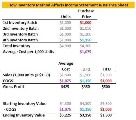 How Inventory Method Affects Income Statement & Balance Sheet
Purchase
Units
Price
$1,000
1st Inventory Batch
2nd Inventory Batch
3rd Inventory Batch
$1,000
$1,000
$1,050
$1,100
$1,150
$4,300
$1,000
4th Inventory Batch
Total Inventory
$1,000
$4,000
Average Cost per 1,000 Units
$1,075
Average
Cost
$1,500
LIFO
FIFO
Sales (1,000 units @ $1.50)
$1,500
$1,150
$350
$1,500
$1,075
$425
$1,000
$500
COGS
Gross Profit
Starting Inventory Value
$4,300
$4,300
$4,300
- COGS
$1,075
$3,225
$1,150
$1,000
$3,300
Ending Inventory Value
$3,150
