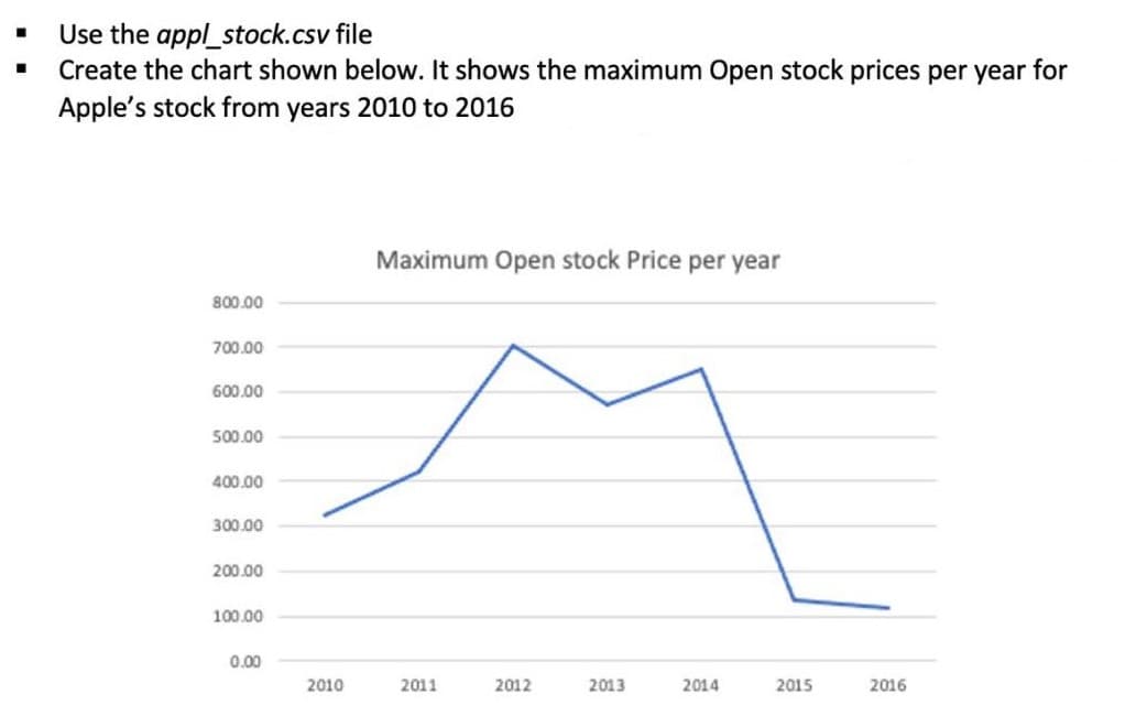 ■
Use the appl_stock.csv file
Create the chart shown below. It shows the maximum Open stock prices per year for
Apple's stock from years 2010 to 2016
800.00
700.00
600.00
500.00
400.00
300.00
200.00
100.00
0.00
2010
Maximum Open stock Price per year
2011
2012
2013
2014
2015
2016
