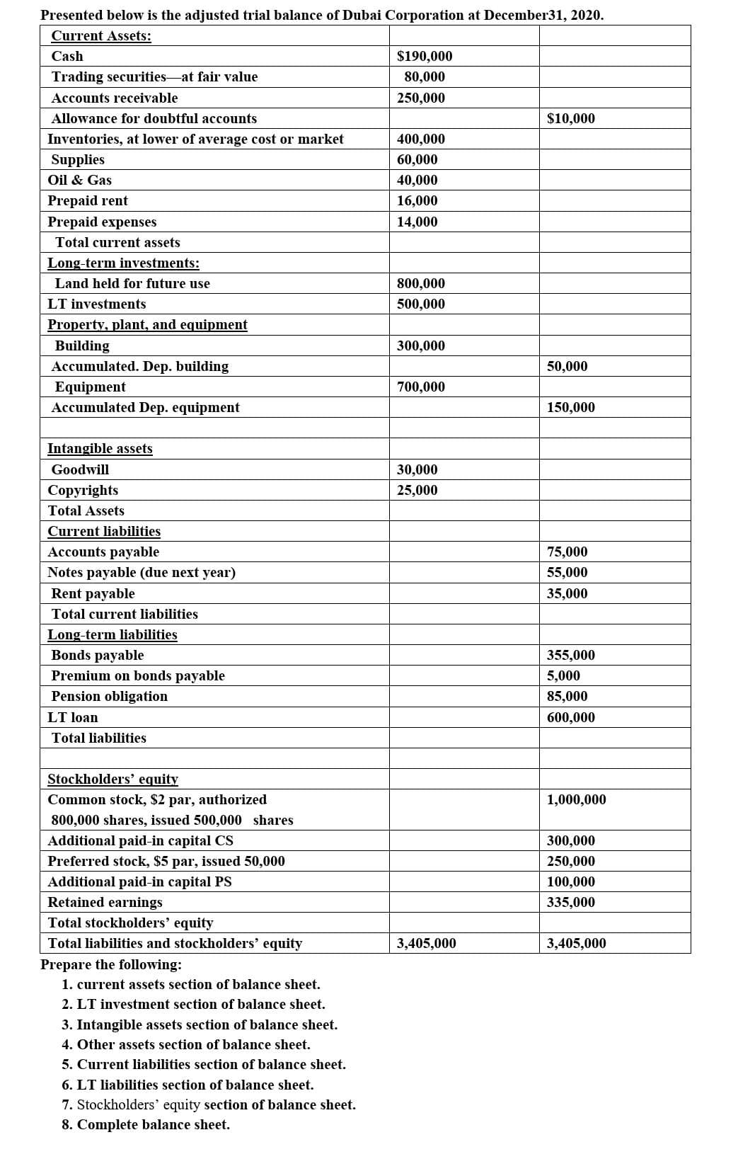 Presented below is the adjusted trial balance of Dubai Corporation at December31, 2020.
Current Assets:
Cash
$190,000
Trading securities-at fair value
80,000
Accounts receivable
250,000
Allowance for doubtful accounts
$10,000
Inventories, at lower of average cost or market
400,000
Supplies
60,000
Oil & Gas
40,000
Prepaid rent
16,000
Prepaid expenses
14,000
Total current assets
Long-term investments:
Land held for future use
800,000
LT investments
500,000
Property, plant, and equipment
Building
300,000
Accumulated. Dep. building
50,000
Equipment
Accumulated Dep. equipment
700,000
150,000
Intangible assets
Goodwill
30,000
Сорyrights
25,000
Total Assets
Current liabilities
Accounts payable
75,000
Notes payable (due next year)
55,000
Rent payable
35,000
Total current liabilities
Long-term liabilities
Bonds payable
355,000
Premium on bonds payable
5,000
Pension obligation
85,000
LT loan
600,000
Total liabilities
Stockholders' equity
Common stock, $2 par, authorized
1,000,000
800,000 shares, issued 500,000 shares
Additional paid-in capital CS
300,000
Preferred stock, $5 par, issued 50,000
250,000
Additional paid-in capital PS
100,000
Retained earnings
335,000
Total stockholders' equity
Total liabilities and stockholders' equity
3,405,000
3,405,000
Prepare the following:
1. current assets section of balance sheet.
2. LT investment section of balance sheet.
3. Intangible assets section of balance sheet.
4. Other assets section of balance sheet.
5. Current liabilities section of balance sheet.
6. LT liabilities section of balance sheet.
7. Stockholders' equity section of balance sheet.
8. Complete balance sheet.
