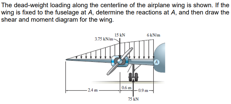 The dead-weight loading along the centerline of the airplane wing is shown. If the
wing is fixed to the fuselage at A, determine the reactions at A, and then draw the
shear and moment diagram for the wing.
15 kN
6 kN/m
3.75 kN/m-
0,6 m
-2.4 m
-0.9 m-
75 kN
