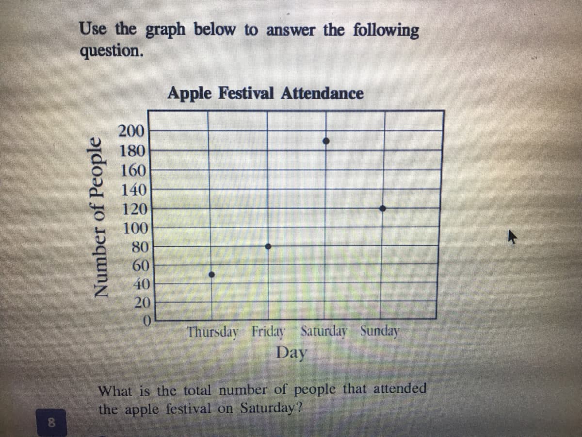 Use the graph below to answer the following
question.
Apple Festival Attendance
200
180
160
140
120
100
80
60
40
20
Thursday Friday Saturday Sunday
Day
What is the total number of people that attended
the apple festival on Saturday?
8.
00
Number of People
