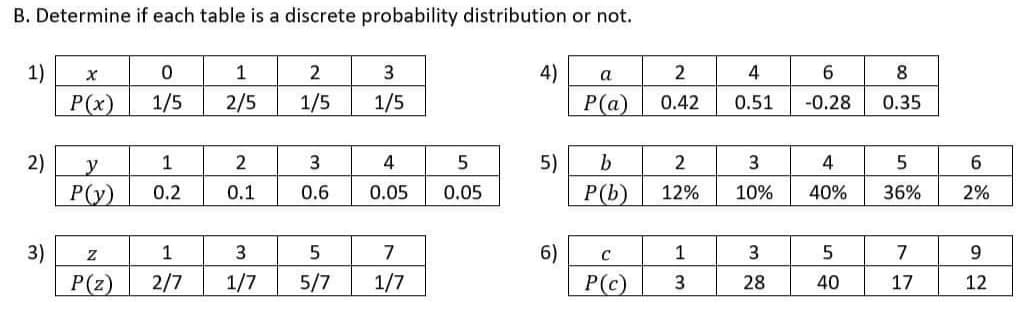 B. Determine if each table is a discrete probability distribution or not.
1)
2
3
4)
a
2
6.
8
P(x)
1/5
2/5
1/5
1/5
P(a)
0.42
0.51
-0.28
0.35
2)
y
1
2
3
4
5)
b
2
4
P(y)
0.2
0.1
0.6
0.05
0.05
Р()
12%
10%
40%
36%
2%
3)
1
3
7
6)
1
9.
P(z)
2/7
1/7
5/7
1/7
P(c)
3
28
40
17
12
