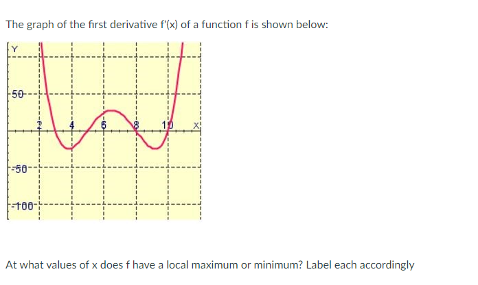 The graph of the first derivative f'(x) of a function f is shown below:
-50-
-50
100-
At what values of x does f have a local maximum or minimum? Label each accordingly
