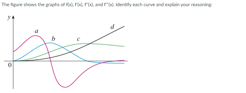 The figure shows the graphs of f(x), f'(x), f"(x), and f"(x). Identify each curve and explain your reasoning:
y
d
a
b
