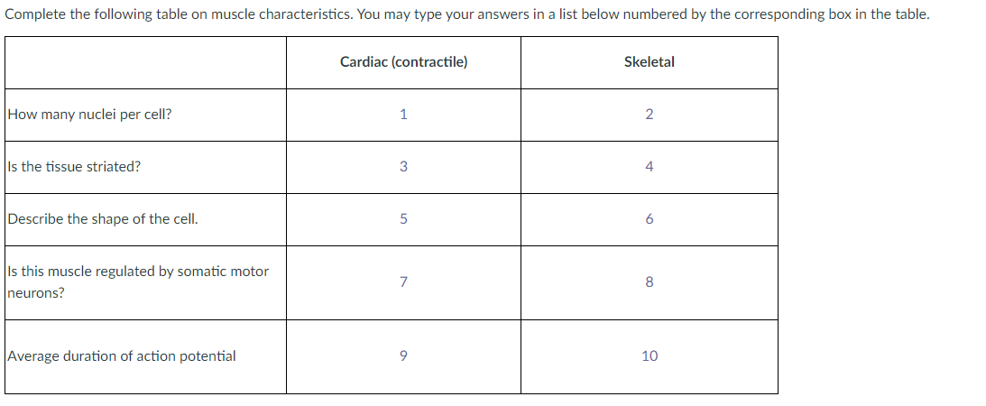 Complete the following table on muscle characteristics. You may type your answers in a list below numbered by the corresponding box in the table.
Cardiac (contractile)
Skeletal
How many nuclei per cell?
1
2
Is the tissue striated?
4
Describe the shape of the cell.
5
6
Is this muscle regulated by somatic motor
neurons?
7
8
Average duration of action potential
10
