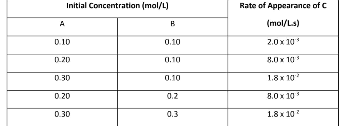 Initial Concentration (mol/L)
Rate of Appearance of C
A
В
(mol/L.s)
0.10
0.10
2.0 x 103
0.20
0.10
8.0 x 103
0.30
0.10
1.8 x 102
0.20
0.2
8.0 x 103
0.30
0.3
1.8 x 102
