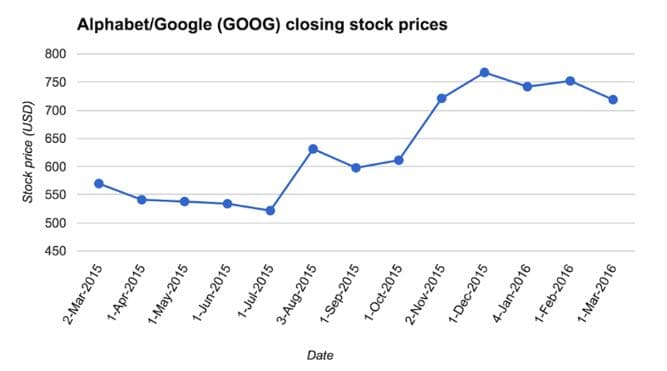 Alphabet/Google
(GOOG)
closing
stock prices
800
750
700
650
600
550
500
450
Date
Stock price (USD)
2-Mar-2015
1-Apr-2015
1-May-2015
1-Jun-2015
1-Jul-2015
3-Aug-2015
1-Sep-2015
1-Oct-2015
2-Nov-2015
1-Dec-2015
4-Jan-2016
1-Feb-2016
1-Mar-2016
