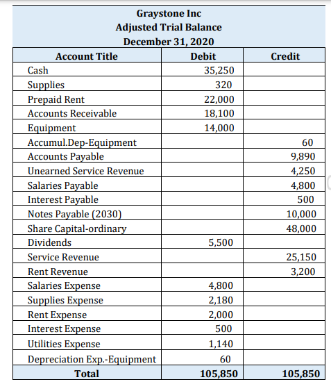 Graystone Inc
Adjusted Trial Balance
December 31, 2020
Account Title
Debit
Credit
Cash
35,250
Supplies
Prepaid Rent
Accounts Receivable
320
22,000
18,100
Equipment
Accumul.Dep-Equipment
Accounts Payable
Unearned Service Revenue
Salaries Payable
Interest Payable
Notes Payable (2030)
Share Capital-ordinary
Dividends
14,000
60
9,890
4,250
4,800
500
10,000
48,000
5,500
Service Revenue
25,150
3,200
Rent Revenue
Salaries Expense
Supplies Expense
Rent Expense
Interest Expense
Utilities Expense
Depreciation Exp.-Equipment
4,800
2,180
2,000
500
1,140
60
Total
105,850
105,850
