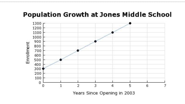 Population Growth at Jones Middle School
1300
1200
1100
1000
900
800
700
600
500
400
300
200
100
1
4.
Years Since Opening in 2003
6.
2.
Enrollment
