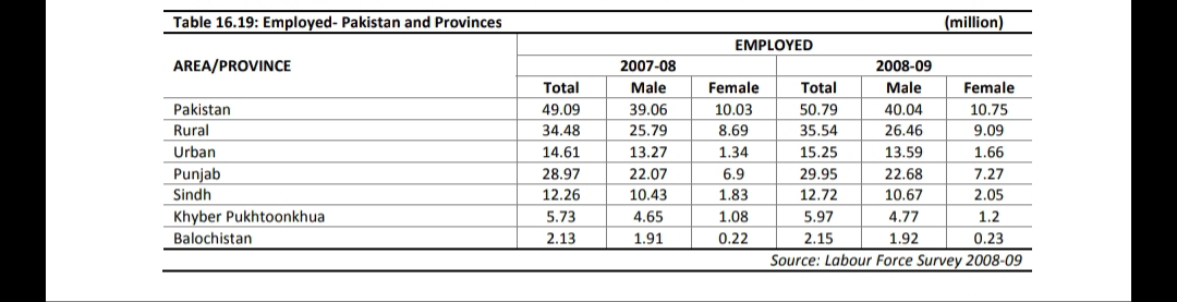 Table 16.19: Employed- Pakistan and Provinces
(million)
EMPLOYED
AREA/PROVINCE
2007-08
2008-09
Total
Male
Female
Total
Male
Female
Pakistan
49.09
39.06
10.03
50.79
40.04
10.75
Rural
34.48
25.79
8.69
35,54
26.46
9.09
Urban
14.61
13.27
1.34
15.25
13.59
1.66
Punjab
28.97
22.07
6.9
29.95
22.68
7.27
Sindh
12.26
10.43
1.83
12.72
10.67
2.05
Khyber Pukhtoonkhua
Balochistan
5.73
4.65
1.08
5.97
4.77
1.2
2.13
1.91
0.22
1.92
Source: Labour Force Survey 2008-09
2.15
0.23

