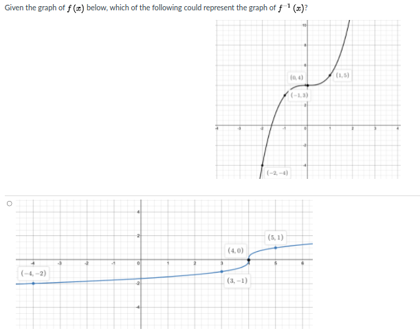 Given the graph of f () below, which of the following could represent the graph of f1 (x)?
(0, 4)
(1,5)
(-1,3)
(-2, -4)
(5, 1)
(4,0)
(-4, -2)
(3, -1)
-2
