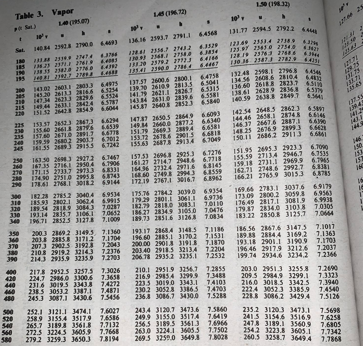 6.5315 136.60 2618.8 2823.7 6.5110
Table 3. Vapor
1.40 (195.07)
1.50 (198.32)
1.45 (196.72)
P(t Sat.)
10 v
10° v
10 v
10' v
131.77 2594.5 2792.2
127.66 25
6.4568
6.4448
6.4693
136.16 2593.7 2791.1
121.31 2
123.50 2
125.63
Sat.
140.84 2592.8 2790.0
180
185
190
195
133.88 2559.9 2747.4
136.25 2571.1 2761.9
138.55 2582.0 2776.0
140.81 2592.7 2789.8
6.3766
6.4085
6.4392
6.4688
128.61 2556.7 2743.2
130.93 2568.1 2758,0
133.20 2579.2 2772.3
135.41 2590.0 2786.4
6.3529
6.3854
6.4166
6.4467
123.69 255 3.4 2738.9
125.97 2565.0 2754.0
128.19 2576:3 2768.6
130.36 2587.3 2782.9
6.3296
6.3627
6.3944
6.4251
127.71
129.75
131.75
133.71
135.65
6.4758
6.5041
132.48 2598.1 2796.8
134.56 2608.6 2810.4
200
205
210
215
220
143.02 2603.1 2803.3
145.20 2613.3 2816.6
147.34 2623.3 2829.6
149.44 2633.1 2842.4
151.52 2642.8 2854.9
6.4975
6.5254
6.5524
6.5787
6.6044
137.57 2600.6 2800.1
139.70 2610.9 2813.5
141.79 2621.1 2826.7
143.84 2631.0 2839.6
145.87 2640.8 2852.3
6.4546
6.4832
138.61 2628.9 2836.8 6.5379
140.59 2638.8 2849.7 6.5641
6.5581
6.5840
225
230
235
240
245
153.57 2652.3. 2867,3 6.6294
155.60 2661.8 2879.6 6.6539
157.60 2671.0 2891.7 6.6778
159.59 2680.2 2903.7 6.7012
161.55 2689.3 2915.5 6.7242
147.87 2650.5 2864.9
149.84 2660.0 2877.2
151.79 2669.3 2889.4
153.72 2678.6 2901.5 6.6818
155.63 2687.8 2913.4 6.7049
142.54 2648.5 2862.3
144.46 2658.1 2874.8 6.6146
146.37 2667.6 2887.1
148.25 2676.9 2899.3 6.6628
150.11 2686.2 2911.3
137.55
139.43
141.29
143.1
144.9
6.6093
6.6340
6.6581
6.5897
6.6390
6.6861
250
260
270
280
290
163.50 2698.3 2927.2 6.7467
167.35 2716.1 2950.4 6.7906
171.15 2733.7 2973.3 6.8331
174.90 2751.0 2995.8
178.61 2768.1 3018.2
157.53 2696.8 2925.3 6.7276
161.27 2714.7 2948.6 6.7718
164.96 2732.4 2971.6
168.60 2749.8 2994.3
172.19 2767.1 3016.7
151.95 2695.3 2923.3
155.59 2713.4 2946.7
159.18 2731.l 2969.9
162.71 2748.6 2992.7
166.21 2765.9 3015.3
6.7090
6.7535
6.7965
6.8381
6.8785
146.
150
153
157
160
6.8743
6.9144
6.8145
6.8559
6.8962
300
310
320
330
340
182.28 2785.2 3040.4
185.93 2802.1 3062.4
189.54 2818.9 3084.3
193.14 2835.7 3106.1
196.71 2852.5 3127.8
6.9534
6.991S
7.0287
7.0652
7.1009
175.76 2784.2 3039.0
179.29 2801.1 3061.1
182.79 2818.0 3083.1
186.27 2834.9 3105.0
189.73 2851.6 3126.8
16
6.9354
6.9736
7.0110
7.0476
7.0834
169.66 2783.1 3037.6
173.09 2800.2 3059.8
176.49 2817.1 3081.9
179.87 2834.0 3103.8
183.22 2850.8 312S.7
6.9179
6.9563
6.9938
7.030S
7.0664
16
350
360
370
380
390
200.3 2869.2.3149.5 7.1360
203.8 2885.8 3171.2
207.3 2902.5 3192.8
210.8 2919.2 3214.3 7.2376
214.3 2935.9 3235.9 7.2703
193.17 2868.4 3148.5
196.60 2885.1 3170.2 7.1531.
200.00 2901.8 3191.8 7.1870
203.40 2918.5 3213.4 7.2204
206.78 2935.2 3235.1
7.1186
186.56 2867.6 3147.5 7.1017
189.88 2884.4 3169.2 7.1363
193.18 2901.1 3190.9
196.46 2917.9 3212.6
199.74 2934.6 3234.2
7.1704
7.2043
7.1703
7.2037
7.2366
7.2532
400.
420
440
460
480
217.8 2952.5 3257.5 7.3026
224.7 2986.0 3300.6 7.3658
231.6 3019.5 3343.8
238.5 3053.2 3387.1 7.4871
245.3 3087.1 3430.6 7.5456
210.1 2951.9 3256.7 7.2855
216.9 2985.4 3299.9
223.5 3019.0 3343.1 7.4103
230.2 3052.8 3386.5
236.8 3086.7 3430.0
203.0 2951.3 3255.8
209.5 2984.9 3299.1
216.0 3018.5 3342.5
222.4 3052.3 3385.9
228.8 3086.2 3429.4
7.2690
7.3323
7.3940
7.4540
7.5126
7.4272
7.3488
7.4703
7.5288
S00
520
540
560
580
252.1 3121.1 3474.1
258.9 3155.4 3517.9 7.6586
265.7 3189.8 3561.8
272.5 3224.5 3605.9
279.2 3259.3 3650.3
7.6027
243.4 3120.7 3473.6
249.9 3155.0 3517.4
256.5 3189.5 3561.3
263.0 3224.1 3605.5
269.5 3259.0 3649.8
7.5860
7.6419
7.6966
7.7502
7.8028
235.2 3120.3 3473.1
241.5 3154.6 3516.9 7.6258
247.8 3189.1 3560.9 7.6805
254.2 3223.8 3605.1
260.5 3258.7 3649.4
7.5698
7.7132
7.7668
7.8194
7.7342
7.7868
