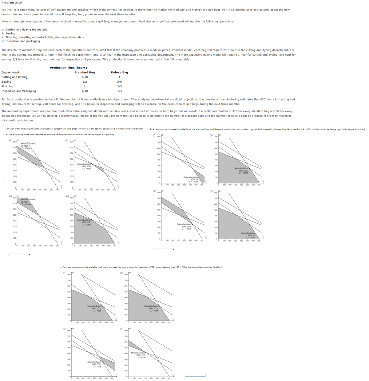 Problem 2-15
Par, Inc., is a small manufacturer of golf equipment and supplies whose management has decided to move into the market for medium- and high-priced golf bags. Par Inc.'s distributor is enthusiastic about the new
product line and has agreed to buy all the golf bags Par, Inc., produces over the next three months.
After a thorough investigation of the steps involved in manufacturing a golf bag, management determined that each golf bag produced will require the following operations:
a. Cutting and dyeing the material
b. Sewing
c. Finishing (inserting umbrella holder, club separators, etc.)
d. Inspection and packaging
The director of manufacturing analyzed each of the operations and concluded that if the company produces a medium-priced standard model, each bag will require 7/10 hour in the cutting and dyeing department, 1/2
hour in the sewing department, 1 hour in the finishing department, and 1/10 hour in the inspection and packaging department. The more expensive deluxe model will require 1 hour for cutting and dyeing, 5/6 hour for
sewing, 2/3 hour for finishing, and 1/4 hour for inspection and packaging. This production information is summarized in the following table:
Production Time (hours)
Department
Standard Bag
Deluxe Bag
Cutting and Dyeing
7/10
1
Sewing
1/2
5/6
Finishing
1
2/3
Inspection and Packaging
1/10
1/4
Par Inc.'s production is constrained by a limited number of hours available in each department. After studying departmental workload projections, the director of manufacturing estimates that 630 hours for cutting and
dyeing, 600 hours for sewing, 708 hours for finishing, and 135 hours for inspection and packaging will be available for the production of golf bags during the next three months.
The accounting department analyzed the production data, assigned all relevant variable costs, and arrived at prices for both bags that will result in a profit contribution of $10 for every standard bag and $9 for every
deluxe bag produced. Let us now develop a mathematical model of the Par, Inc., problem that can be used to determine the number of standard bags and the number of deluxe bags to produce in order to maximize
total profit contribution.
For each of the following independent situations, select the correct graph which shows the optimal solution and the total profit contribution:
b. A new low-cost material is available for the standard bag, and the profit contribution per standard bag can be increased to $20 per bag. (Assume that the profit contribution of the deluxe bag is the original $9 value.)
a. The accounting department revises its estimate of the profit contribution for the deluxe bag to $18 per bag.
(i)
AD
(ii)
AD
800-
800-
(i)
AD
(ii)
AD
800-
800-
Optimalgolution
(0, 720)
Z= 12960
700-
700-
700-
700-
600-
600-
600-
600-
500-
500-
500-
500-
400-
400-
Optimal solution
(300, 420)
Z= 10560
400-
400-
300-
300-
Optimal solution
(540, 252)
Z- 13068
300-
300-
200-
200-
200-
Optimal solution
(708, 0)
Z- 14160
100 200 30 400 500 600 700
200-
100-
100-
100-
100-
0-
100 200 300 400 500 600
700
100 20
300 400 50 600 700
100 200 300 400 500
600
700
(iii) B00
AD
(iv)
AD
800-
(ii)
AD
AD
800-
700-
700-
Optimalçolution
(0, 720)
Z= 12960
700-
700-
60-
600-
600-
600-
500-
500-
500-
500-
400-
400-
Optimal solution
(300, 420)
Z= 10560
400-
400-
300
300-
Optimal solution
(540, 252)
Z- 13068
300-
300-
200-
200-
200-
200-
Optimal solution
(708, 0)
z- 14160
100 200 300 400 số0 600
100-
100-
100-
100-
100 200 300 400 500 60o 700
700
0-
100 200
300
400 500
600 700
100
200
300 400
500 600
700
c. New sewing equipment is available that would increase the sewing operation capacity to 750 hours. (Assume that 10A + 9B is the appropriate objective function.)
(i)
AD
(ii)
AD
800-
800-
700-
700-
600-
600-
500-
500-
400-
400-
300-
300-
Optimal solution
(540, 252)
Z- 9068
Optimal solution
(540, 252)
Z-7768
200-
200-
100-
100-
100 200 300 400 s00 6do
70
100 200 30 400
500 600 70
(ii)
AD
(iv)
AD
800-
800-
700-
700-
600-
600-
500-
500-
Optimal solutio
(300, 420)
Z- 6780
400-
400-
300-
300-
Optimal solution
(540, 252)
Z- 7768
200-
200-
100-
100-
100 200
300
400
500
600
100
200
300
400
500
600
700
