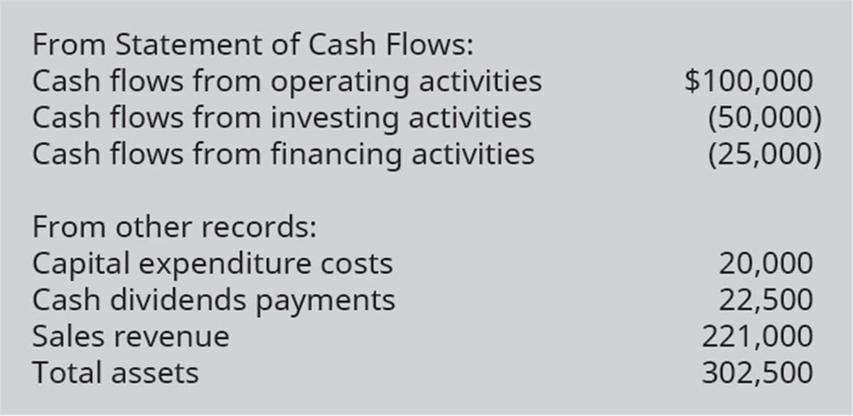 From Statement of Cash Flows:
Cash flows from operating activities
Cash flows from investing activities
Cash flows from financing activities
$100,000
(50,000)
(25,000)
From other records:
Capital expenditure costs
Cash dividends payments
20,000
22,500
221,000
302,500
Sales revenue
Total assets
