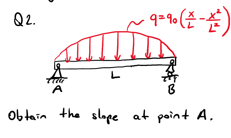 Q2.
q=96 ( -
A
Ob tain the slope at point A.
