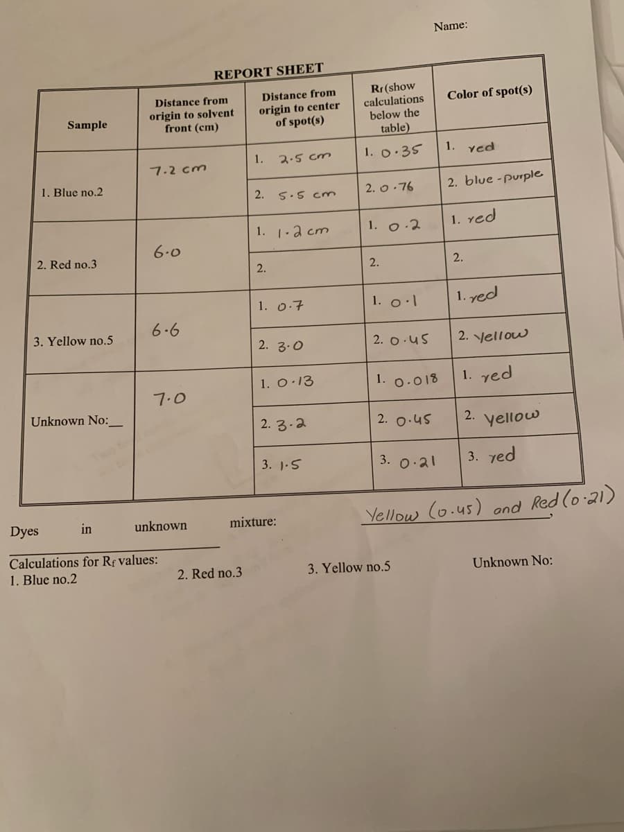 Name:
REPORT SHEET
Rr(show
calculations
below the
table)
Distance from
Distance from
Color of spot(s)
origin to solvent
front (cm)
origin to center
of spot(s)
Sample
1.
2.5 cm
1. 0.35
1. yed
7.2 cm
1. Blue no.2
2. o.76
2. blue -purple
2.
5.5 cm
1. 1-a cm
1. 0.2
1. red
6.0
2. Red no.3
2.
2.
2.
1. 0.7
1. o.l
1. yed
6.6
3. Yellow no.5
2. 3.0
2. o.u5
2. Jellow
1. O 13
1. o.018
1. yed
7.0
Unknown No:_
2. 3.2
2. o.45
2.
yellow
Two f
3. ).5
3. 0.21
3. yed
Dyes
Yellow (0.u5) and Red (o 21)
in
unknown
mixture:
Calculations for Rf values:
1. Blue no.2
2. Red no.3
3. Yellow no.5
Unknown No:
