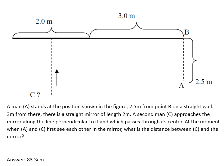 2.0 m
3.0 m
Answer: 83.3cm
B
A
2.5 m
C?
A man (A) stands at the position shown in the figure, 2.5m from point B on a straight wall.
3m from there, there is a straight mirror of length 2m. A second man (C) approaches the
mirror along the line perpendicular to it and which passes through its center. At the moment
when (A) and (C) first see each other in the mirror, what is the distance between (C) and the
mirror?
