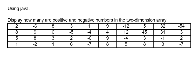 Using java:
Display how many are positive and negative numbers in the two-dimension array.
2
-6
3
1
-12
32
-54
8
-5
-4
4
12
45
31
3
8
2
-6
-4
-1
1
-2
1
-7
8
8
3
-7
