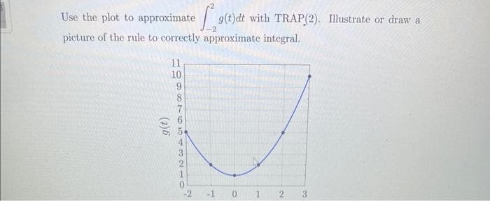 Use the plot to approximate
picture of the rule to correctly approximate integral.
(7)6
199876543210
·L
2
-
g(t)dt with TRAP(2). Illustrate or draw a
-
N
3