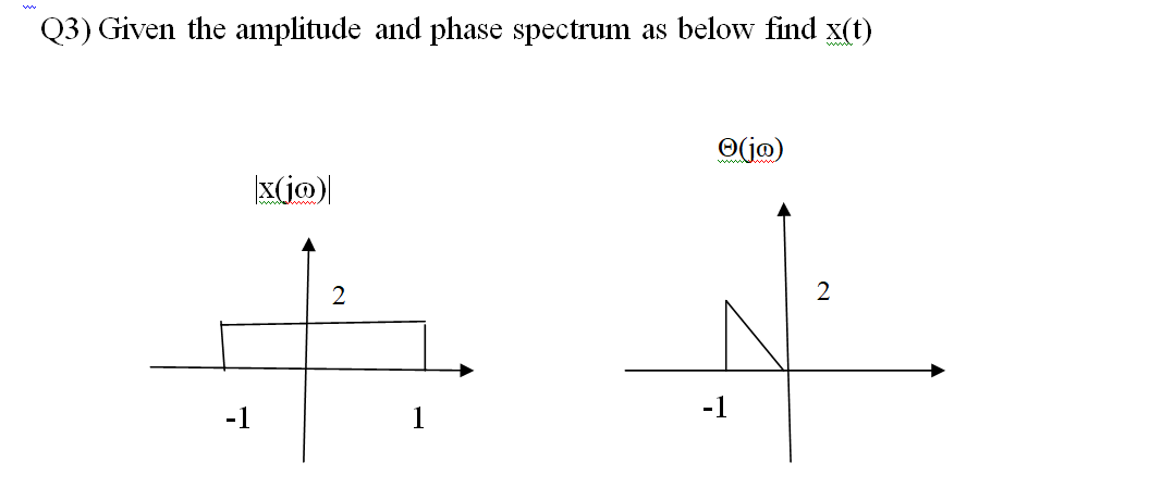 Q3) Given the amplitude and phase spectrum as below find x(t)
O(j@)
ammonm m
x(jo)
2
2
-1
-1
