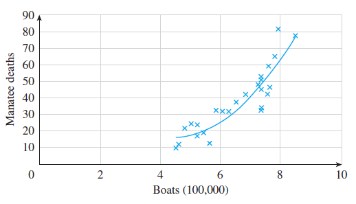 90
80
70
60
50
40
30
20
10
2
4
8
10
Boats (100,000)
Manatee deaths
