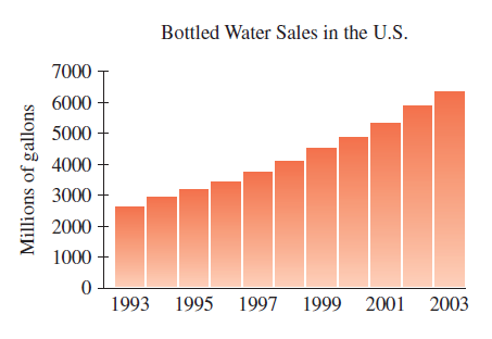Bottled Water Sales in the U.S.
7000
6000
5000
4000
3000
2000
1000
1993 1995 1997
1999 2001 2003
Millions of gallons
