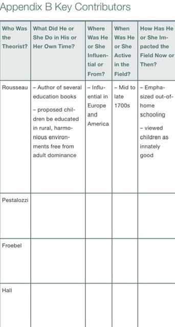 Appendix B Key Contributors
Who Was What Did He or
the
Where
Was He Was He or She Im-
or She
Influen- Active
When
How Has He
She Do in His or
Theorist? Her Own Time?
or She pacted the
Field Now or
in the
Then?
tial or
From?
Field?
Rousseau - Author of several - Influ- |- Mid to - Empha-
education books
ential in
late
sized out-of-
Europe 1700s
home
|- proposed chil-
and
dren be educated
in rural, harmo-
nious environ-
schooling
America
- viewed
children as
innately
good
ments free from
adult dominance
Pestalozzi
Froebel
Hall
