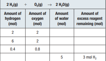 2 H₂(g) + O₂(g) → 2 H₂O(g)
Amount of
Amount of
Amount
oxygen
of water
hydrogen
(mol)
(mol)
(mol)
2
2
2
0.8
6
0.4
5
Amount of
excess reagent
remaining (mol)
3 mol H₂