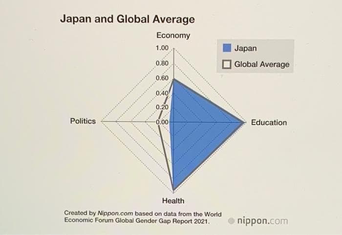 Japan and Global Average
Economy
1.00
0.80
0.60
0.40
0.20
Politics
-0.00
Health
Created by Nippon.com based on data from the World
Economic Forum Global Gender Gap Report 2021.
Japan
Global Average
Education
nippon.com