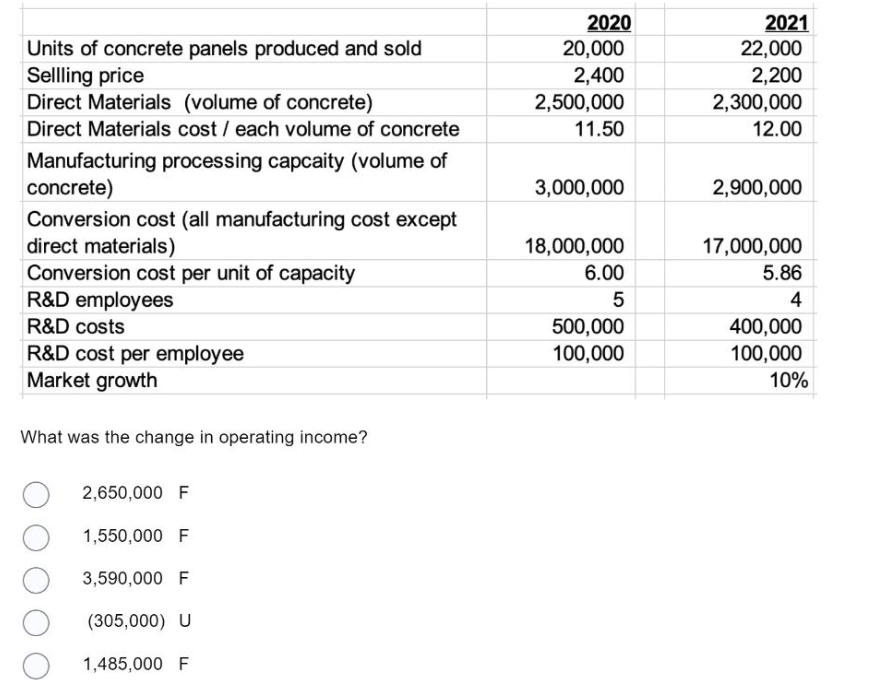 Units of concrete panels produced and sold
Sellling price
Direct Materials (volume of concrete)
Direct Materials cost / each volume of concrete
Manufacturing processing capcaity (volume of
concrete)
Conversion cost (all manufacturing cost except
direct materials)
Conversion cost per unit of capacity
R&D employees
R&D costs
R&D cost per employee
Market growth
What was the change in operating income?
2,650,000 F
1,550,000 F
3,590,000 F
(305,000) U
1,485,000 F
2020
20,000
2,400
2,500,000
11.50
3,000,000
18,000,000
6.00
5
500,000
100,000
2021
22,000
2,200
2,300,000
12.00
2,900,000
17,000,000
5.86
4
400,000
100,000
10%