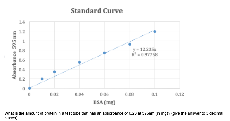 Standard Curve
1.4
1.2
y = 12.235x
R? = 0.97758
0.8
0.6
0.4
0.2
0.02
0.04
0.06
0.08
0.1
0.12
BSA (mg)
What is the amount of protein in a test tube that has an absorbance of 0.23 at 595nm (in mg)? (give the answer to 3 decimal
places)
Absorbance 595 nm
