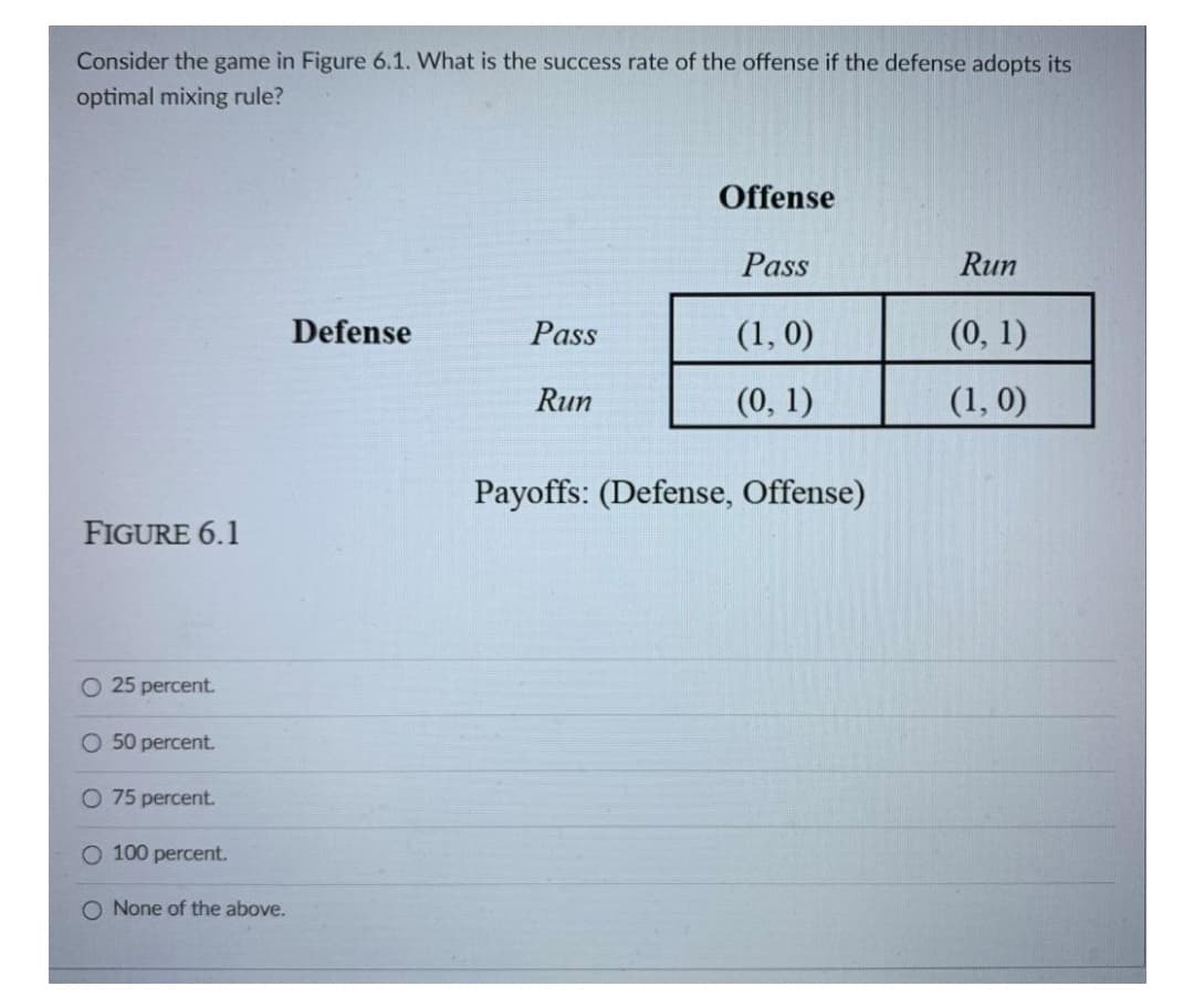 Consider the game in Figure 6.1. What is the success rate of the offense if the defense adopts its
optimal mixing rule?
Offense
Pass
Run
Defense
Pass
(1, 0)
(0, 1)
Run
(0, 1)
(1, 0)
Payoffs: (Defense, Offense)
FIGURE 6.1
O 25 percent.
O 50 percent.
O 75 percent.
O 100 percent.
O None of the above.

