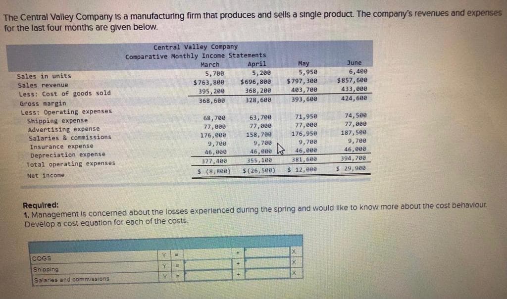 The Central Valley Company Is a manufacturing firm that produces and sells a single product. The company's revenues and expenses
for the last four months are given below.
Central Valley Company
Comparative Monthly Income Statements
March
April
5, 200
May
5,950
June
Sales in units
5,780
$763, 800.
395, 200
6,400
$857,600
433,000
Sales revenue
$696, 800
368, 200
$797, 300
403, 700
Less: Cost of goods sold
Gross margin
Less: Operating expenses
Shipping expense
Advertising expense
Salaries & commissions
368,600
328,600
393, 600
424, 600
68, 700
77,000
176, eee
9,780
63, 700
77,000
158, 700
9,700
74, 500
77,000
71,950
77,e00
176,950
9,700
E 46,000
187,500
Insurance expense
Depreciation expense
Total operating expenses
9, 700
46, e00
46, eee
46,000
377,400
355, 1e0
381,6e0
394, 700
Net income
$ (৪, ৪e৪)
$(26, 5e0)
$ 12, e00
$ 29,900
Required:
1. Management is concerned about the losses experienced during the spring and would like to know more about the cost behavlour.
Develop a cost equation for each of the costs.
COGS
Y.
%3D
Shipping
%3D
Salaries and commissions
Y
%3D
