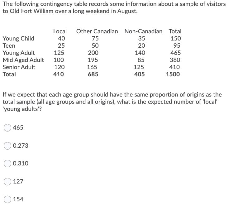 The following contingency table records some information about a sample of visitors
to Old Fort William over a long weekend in August.
Local
Other Canadian Non-Canadian Total
Young Child
40
75
35
150
Teen
25
50
20
95
Young Adult
Mid Aged Adult
125
200
140
465
100
195
85
380
120
125
405
Senior Adult
165
410
Total
410
685
1500
If we expect that each age group should have the same proportion of origins as the
total sample (all age groups and all origins), what is the expected number of 'local'
'young adults'?
465
0.273
0.310
127
154
