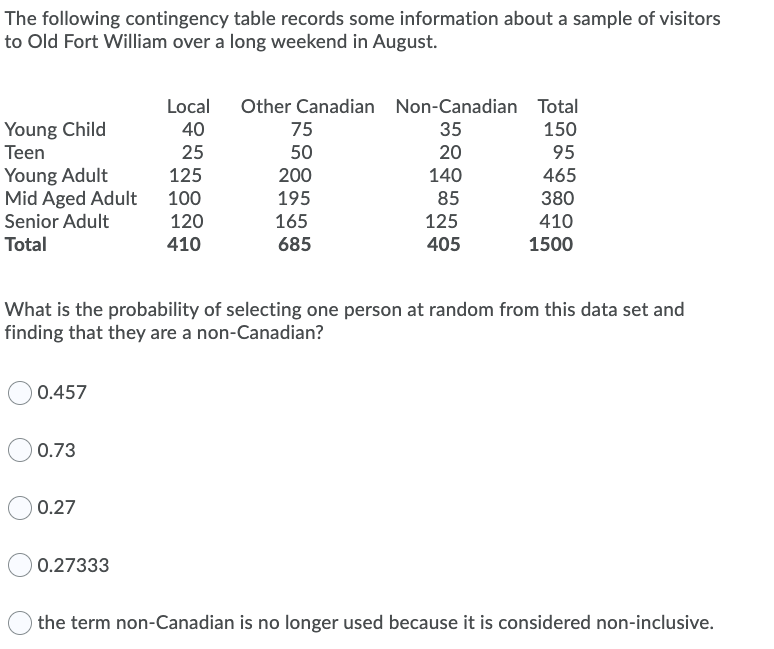 The following contingency table records some information about a sample of visitors
to Old Fort William over a long weekend in August.
Local
Other Canadian
Non-Canadian Total
Young Child
Teen
40
75
35
150
25
50
20
95
Young Adult
Mid Aged Adult
Senior Adult
Total
125
200
140
465
100
195
85
380
120
165
125
410
410
685
405
1500
What is the probability of selecting one person at random from this data set and
finding that they are a non-Canadian?
0.457
0.73
0.27
0.27333
the term non-Canadian is no longer used because it is considered non-inclusive.
