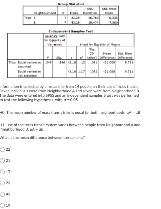 Group Statistics
Std.
Std. Error
Neighbourhood N
Trips A
Mean
Deviation
Mean
7 22.29
16.760
6.335
43.29
19.474
7.360
Independent Samples Test
LAYene'A Test
for Equality of
Varlances
t-test for Equality of Means
Sig.
(2-
ef tailed) Difference Difference
Mean
Std. Error
Trips Equal variances .349
Sig.
.556 -2.16
12
.051
-21.000
9.711
assumed
Equal variances
-2.16 11.7
.052
-21.000
9.711
not assumed
Information is collected by a researcher from 14 people on their use of mass transit.
Seven individuals were from Neighborhood A and seven were from Neighborhood B.
The data were entered into SPSS and an independent samples t-test was performed
to test the following hypotheses, with a = 0.05.
HO: The mean number of mass transit trips is equal for both neighborhoods; µA = µB
H1: Use of the mass transit system varies between people from Neighborhood A and
Neighborhood B: HA * µB.
What is the mean difference between the samples?
O 22
O 21
O 17
O 23
O43
19
