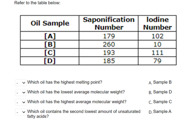 Refer to the table below:
Oil Sample
Saponification
Number
[A]
179
[B]
260
[C]
193
[D]
185
✓ Which oil has the highest melting point?
✓ Which oil has the lowest average molecular weight?
Which oil has the highest average molecular weight?
✓ Which oil contains the second lowest amount of unsaturated
fatty acids?
lodine
Number
102
10
111
79
A. Sample B
B. Sample D
C. Sample C
D. Sample A