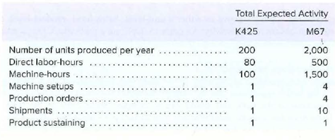 Total Expected Activity
K425
M67
Number of units produced per year
200
2,000
Direct labor-hours
80
500
Machine-hours
100
1,500
Machine setups
Production orders
1
4
Shipments ...
Product sustaining
10

