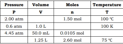Pressure
Volume
Moles
Temperature
P
V
n
T
2.00 atm
1.50 mol
100 °C
0.6 atm
1.0 L
100 K
4.45 atm
50.0 mL
0.0105 mol
1.25 L
2.60 mol
75 °C
