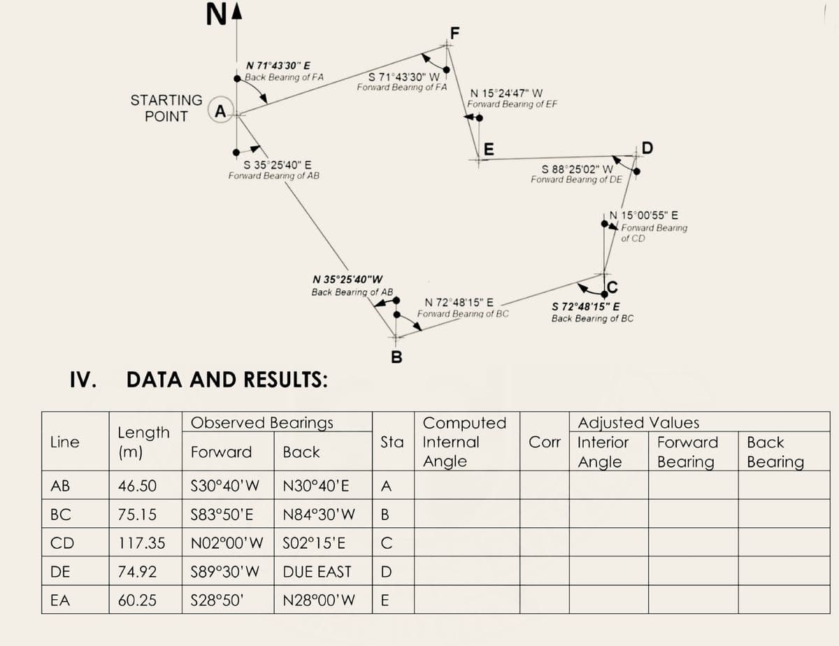 NA
F
N 71°43'30" E
Back Bearing of FA
S 71°43'30" W
Forward Bearing of FA
N 15°24'47" W
Forward Bearing of EF
STARTING
POINT
A.
E
D
S 35°25'40" E
Forward Bearing of AB
S 88°25'02" W
Forward Bearing of DE
N 15°00'55" E
Forward Bearing
of CD
N 35°25'40"W
Back Bearing of AB
N 72°48'15" E
Forward Bearing of BC
S 72°48'15" E
Back Bearing of BC
B
IV.
DATA AND RESULTS:
Observed Bearings
Adjusted Values
Corr Interior
Angle
Computed
Length
(m)
Line
Sta
Internal
Forward
Вack
Forward
Вack
Angle
Bearing
Bearing
АВ
46.50
S30°40'W
N30°40'E
A
ВС
75.15
S83°50'E
N84°30'W
В
CD
117.35
NO2°00'W S02°15'E
C
DE
74.92
S89°30'W
DUE EAST
D
EA
60.25
S28°50'
N28°00'W
E
