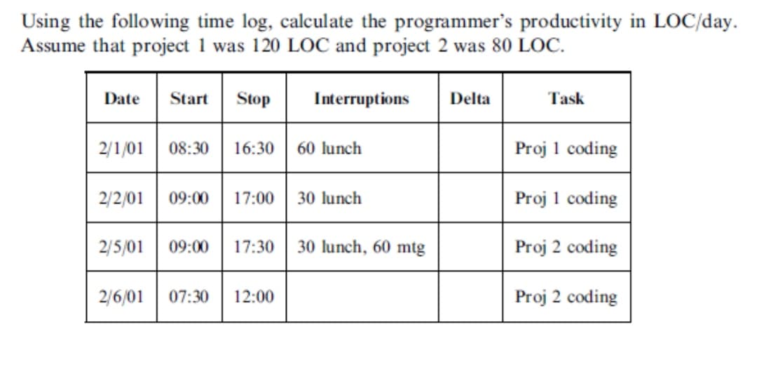 Using the following time log, calculate the programmer's productivity in LOC/day.
Assume that project 1 was 120 LOC and project 2 was 80 LOC.
Date
Start
Stop
Interruptions
Delta
Task
2/1/01
08:30
16:30
60 lunch
Proj 1 coding
2/2/01
09:00
17:00
30 lunch
Proj 1 coding
2/5/01
09:00
17:30
30 lunch, 60 mtg
Proj 2 coding
2/6/01
07:30
12:00
Proj 2 coding
