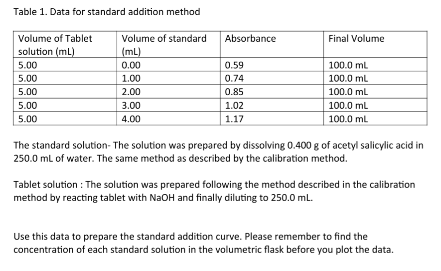 Table 1. Data for standard addition method
Volume of Tablet
Volume of standard
Absorbance
Final Volume
solution (mL)
(mL)
5.00
0.00
0.59
100.0 mL
5.00
1.00
0.74
100.0 ml
5.00
2.00
0.85
100.0 mL
5.00
3.00
1.02
100.0 ml
5.00
4.00
1.17
100.0 mL
The standard solution- The solution was prepared by dissolving 0.400 g of acetyl salicylic acid in
250.0 ml of water. The same method as described by the calibration method.
Tablet solution : The solution was prepared following the method described in the calibration
method by reacting tablet with NaOH and finally diluting to 250.0 mL.
Use this data to prepare the standard addition curve. Please remember to find the
concentration of each standard solution in the volumetric flask before you plot the data.
