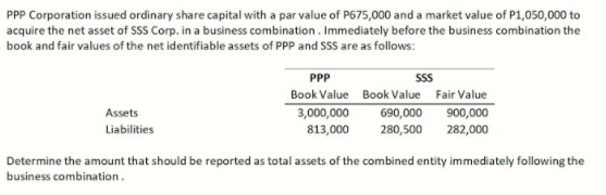 PPP Corporation issued ordinary share capital with a par value of P675,000 and a market value of P1,050,000 to
acquire the net asset of SSS Corp. in a business combination. Immediately before the business combination the
book and fair values of the net identifiable assets of PPP and SSS are as follows:
SSS
Book Value Book Value Fair Value
690,000
280,500
PPP
Assets
3,000,000
900,000
Liabilities
813,000
282,000
Determine the amount that should be reported as total assets of the combined entity immediately following the
business combination.
