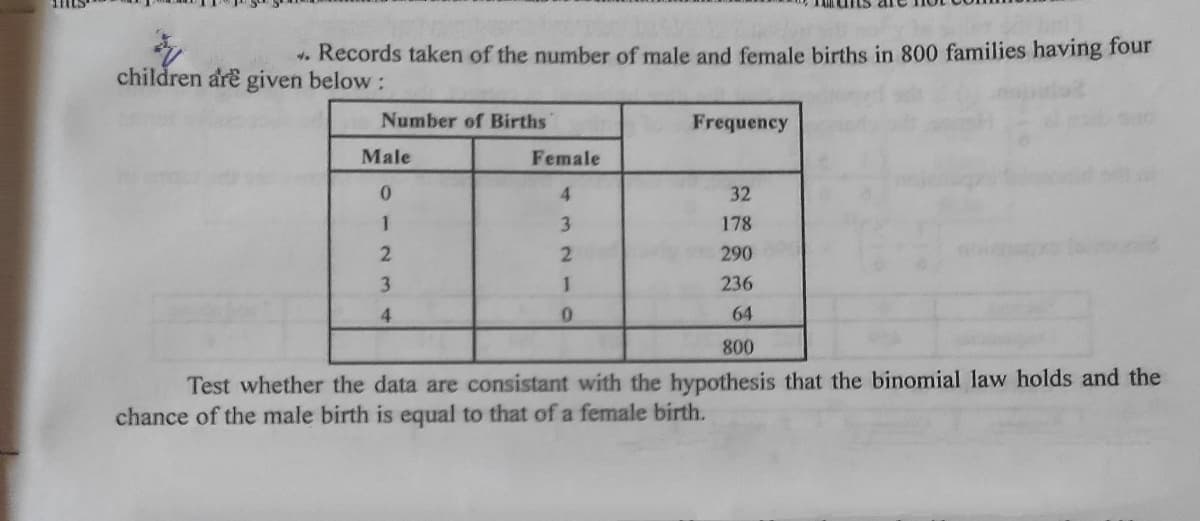 . Records taken of the number of male and female births in 800 families having four
children are given below:
Number of Births
Frequency
Male
Female
4.
32
3
178
290
3.
236
4
64
800
Test whether the data are consistant with the hypothesis that the binomial law holds and the
chance of the male birth is equal to that of a female birth.
h210
