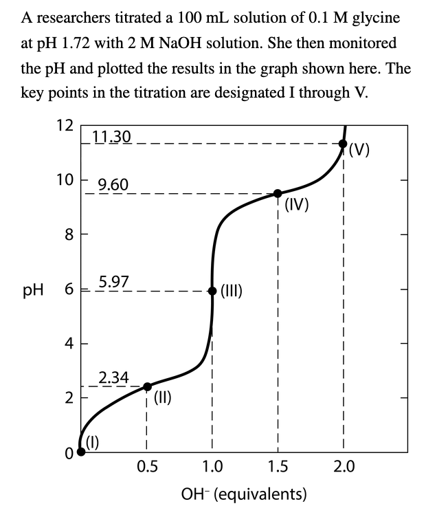 A
researchers titrated a 100 mL solution of 0.1 M glycine
at pH 1.72 with 2 M NaOH solution. She then monitored
the pH and plotted the results in the graph shown here. The
key points in the titration are designated I through V.
12
10
8
pH 6
4
2
0
11.30
9.60
5.97
2.34
(1)
1
1
(II)
0.5
(III)
1
|
1
(IV)
1
1
1.0
1.5
OH- (equivalents)
(V)
I
2.0