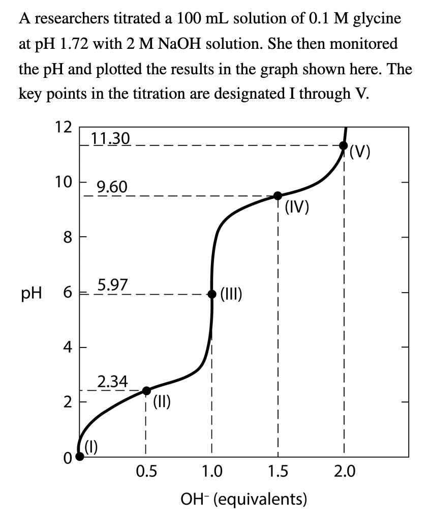 A
researchers titrated a 100 mL solution of 0.1 M glycine
at pH 1.72 with 2 M NaOH solution. She then monitored
the pH and plotted the results in the graph shown here. The
key points in the titration are designated I through V.
12
10
8
pH 6
4
2
11.30
9.60
5.97
2.34
(II)
I
0.5
(III)
(IV)
1.0
1.5
OH- (equivalents)
(V)
2.0