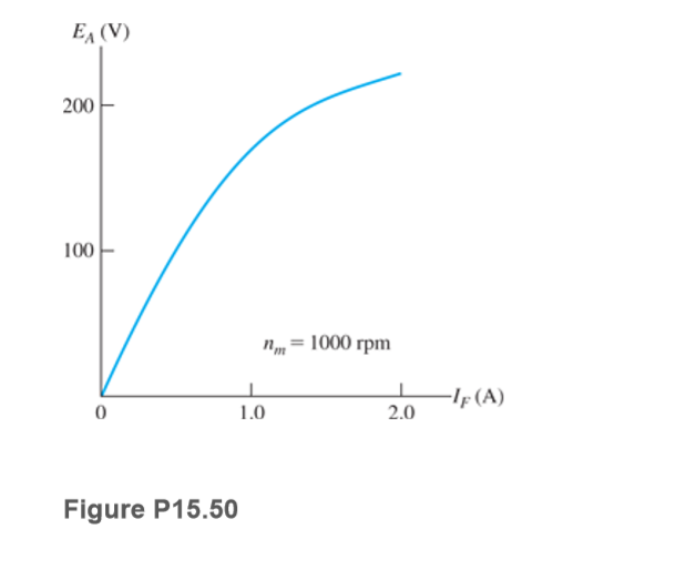 E, (V)
200
100
П — 1000 грm
-If (A)
2.0
1.0
Figure P15.50
