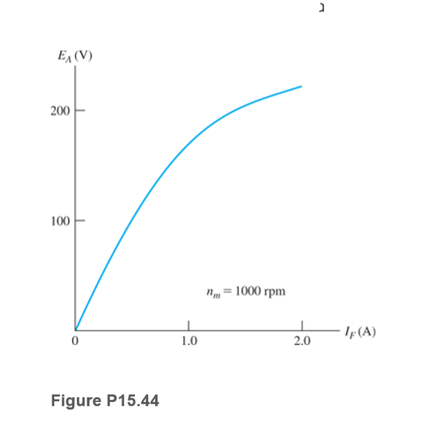 E (V)
200
100
",= 1000 rpm
Ip(A)
1.0
2.0
Figure P15.44
